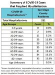 CV hosp by age.jpg